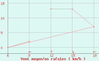 Courbe de la force du vent pour Bilbao (Esp)