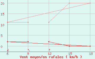 Courbe de la force du vent pour Mus