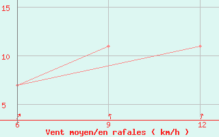 Courbe de la force du vent pour Rutbah