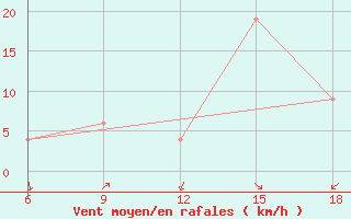 Courbe de la force du vent pour Soria (Esp)