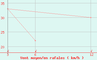 Courbe de la force du vent pour le bateau VRRQ5