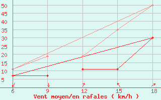 Courbe de la force du vent pour Midelt