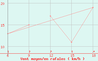 Courbe de la force du vent pour Bonifati