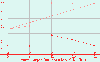 Courbe de la force du vent pour Mus