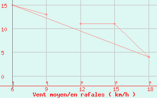 Courbe de la force du vent pour Chefchaouen