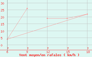 Courbe de la force du vent pour Djelfa