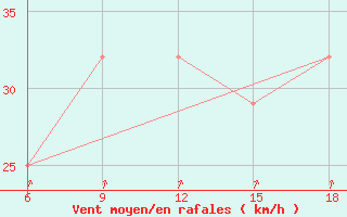 Courbe de la force du vent pour Svenska Hogarna