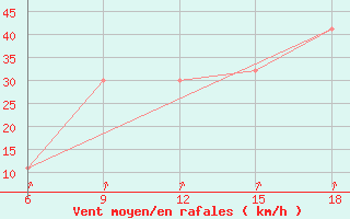 Courbe de la force du vent pour Beni Abbes