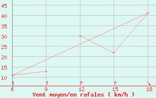 Courbe de la force du vent pour Naama