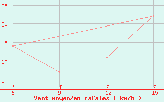 Courbe de la force du vent pour Svenska Hogarna