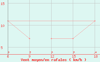 Courbe de la force du vent pour Mahdia