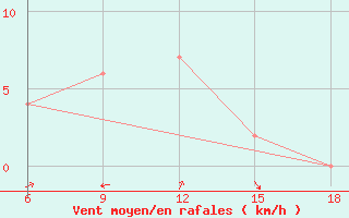 Courbe de la force du vent pour Ain Sefra