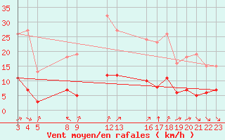 Courbe de la force du vent pour Saint-Haon (43)