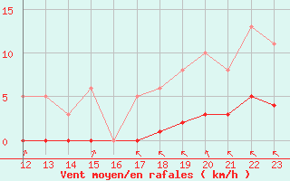 Courbe de la force du vent pour Aizenay (85)