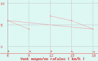 Courbe de la force du vent pour Ain Sefra