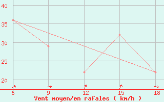 Courbe de la force du vent pour Svenska Hogarna