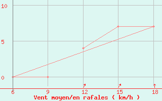 Courbe de la force du vent pour Bragin