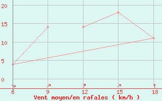 Courbe de la force du vent pour Svenska Hogarna