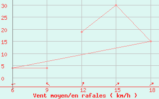 Courbe de la force du vent pour Oum El Bouaghi