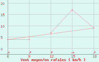 Courbe de la force du vent pour Ain Sefra