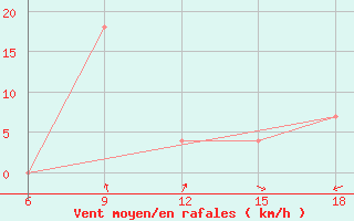 Courbe de la force du vent pour Ohrid-Aerodrome