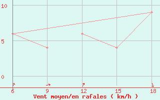 Courbe de la force du vent pour Ain Sefra