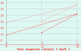 Courbe de la force du vent pour Khouribga