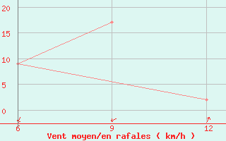 Courbe de la force du vent pour Mahdia