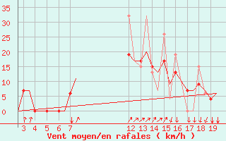 Courbe de la force du vent pour Alexandroupoli Airport
