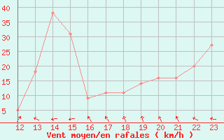 Courbe de la force du vent pour le bateau BATFR11