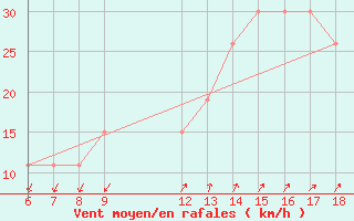 Courbe de la force du vent pour Cap Mele (It)