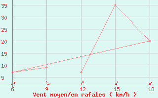 Courbe de la force du vent pour Ksar Chellala