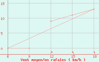 Courbe de la force du vent pour Ain Sefra