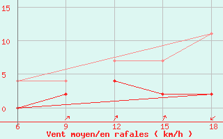 Courbe de la force du vent pour Kas