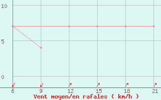 Courbe de la force du vent pour Vlore