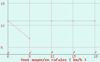 Courbe de la force du vent pour Elbasan