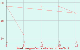 Courbe de la force du vent pour Medea