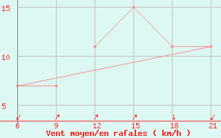 Courbe de la force du vent pour Vlore