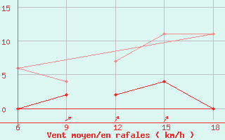 Courbe de la force du vent pour Kas