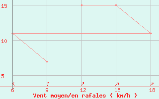 Courbe de la force du vent pour Beja