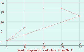 Courbe de la force du vent pour Ksar Chellala