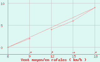 Courbe de la force du vent pour Lerida (Esp)