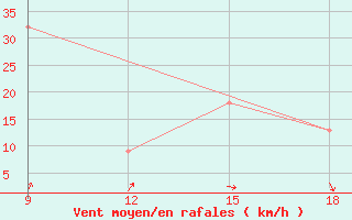 Courbe de la force du vent pour Khenchella