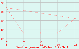 Courbe de la force du vent pour Capo Frasca