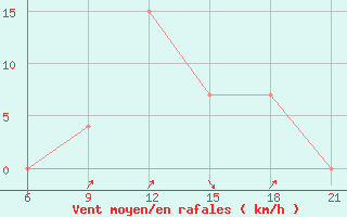 Courbe de la force du vent pour Vlore