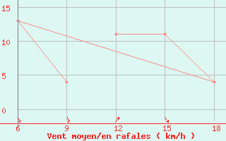 Courbe de la force du vent pour Medea