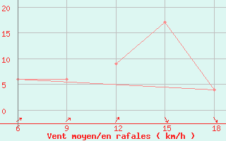 Courbe de la force du vent pour Ain Sefra