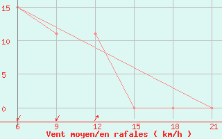 Courbe de la force du vent pour Elbasan