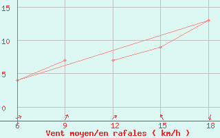 Courbe de la force du vent pour Ain Sefra