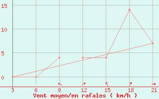 Courbe de la force du vent pour Strumica